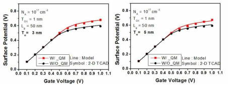 Surface potential vs. gate voltage considered Quantum mechanical effect with (a)TSi =3nm and (b)TSi =5nm