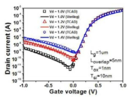 Drain current vs. gate voltage with the variation of drain voltage