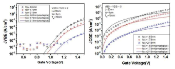 Current density vs. gate voltage by (a)valence band electron tunneling and (b)conduction band electron tunneling with the variation of TOX parameter