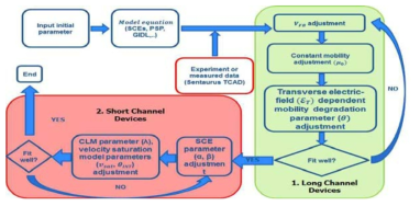 Parameter extraction procedure