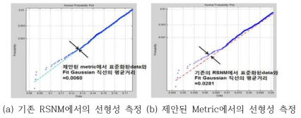 기존 Metric과 새로 제안한 Metric의 선형성 비교