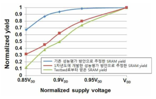 성능평가별 Yield 비교