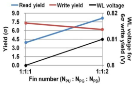 Nfin_PD에 따른 Yield 변화