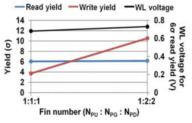 Nfin에 따른 Yield 변화