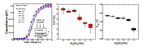 PVD TiN/ALD HfO2 소자의 전기적 특성 평가 분석