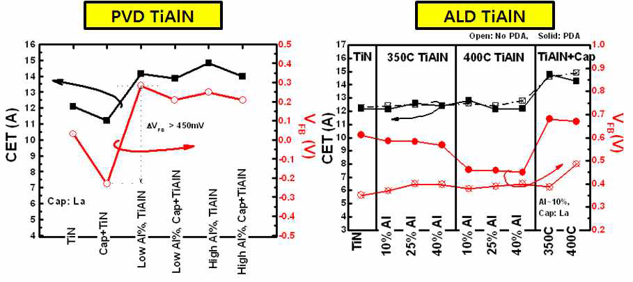 PVD 및 ALD TiAlN 소자의 CET/VFB 특성 평가 분석
