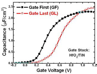 CV-curve of GF/GL Devices on n-Si