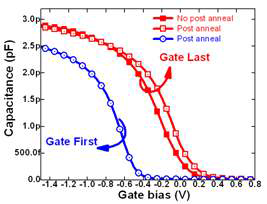 CV-curve of GF/GL Devices on p-Si