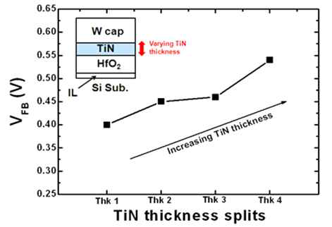 TiN 두께에 따른 VFB 와 EOT 변화 분석