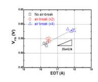 Air-break에 따른 EOT/VFB 특성