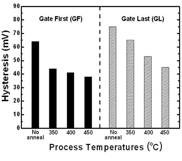Hysteresis Voltage of GF/GL Devices