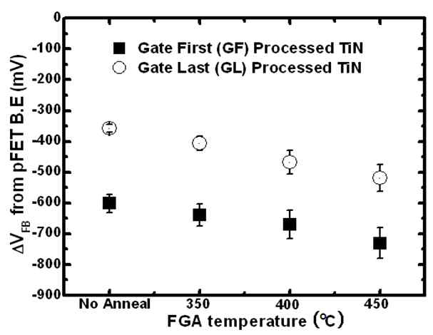 Thermal Stability of GF/GL Devices