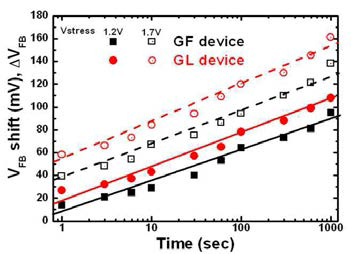 ΔVFB of GF/GL Devices by Gate Stress