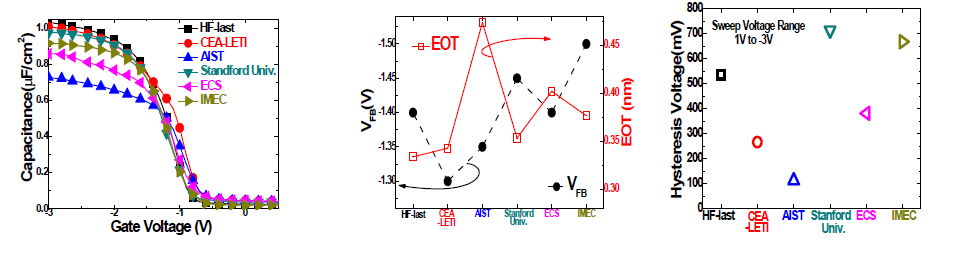 각 Chemical Oxide 성장 조건의 CV(좌), EOT/VFB(중), Hysteresis Voltage(우)