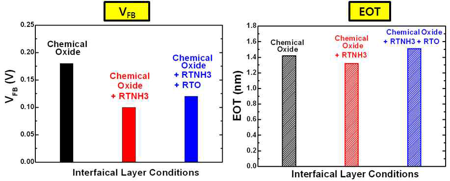 각 Nitride 성장 조건에 따른 VFB(좌), EOT(우) 특성