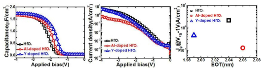 Doped ALD High-K Dielectrics의 CV(좌), Jg(중), EOT-Jg(우) 특성