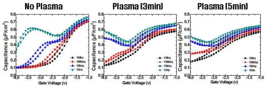 Each Treated n-InGaAs MOS Device의 CV-Curve