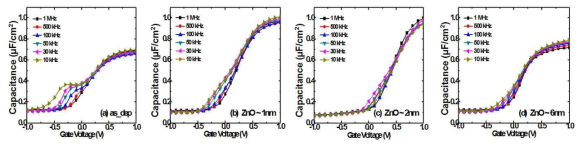 Each Treated n-Ge MOS Device의 CV-Curve