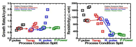 Process Condition에 따른 박막 특성 변화