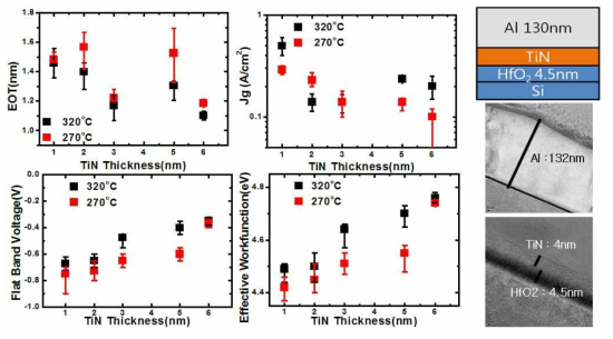 TiN Layer Thickness 변화에 따른 전기적 특성 변화(좌) 및 전극 구조(우)