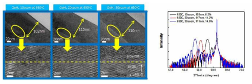 650℃에서 증착된 SiGe의 단면 TEM image (좌) 및 HR-XRD 결과 (우)