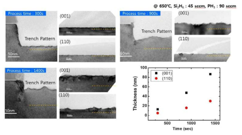 Trench 패턴과 (001),(110) Blanket wafer에서의 Si[P]증착 후 TEM image