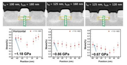 패턴 상에 증착된 Si[P] 에피층 TEM 이미지와 NBD를 이용하여 측정한 Si 채널 영역의 [110] 방향의 Strain 분포