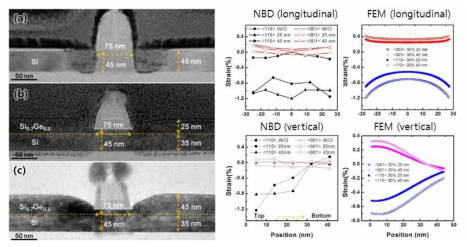 (a)의 Fin 구조 상에 Si0.7Ge0.3 (b) 25nm, (c) 45nm 증착, 이때의 NBD 및 FEM simulation에 의한 strain 결과