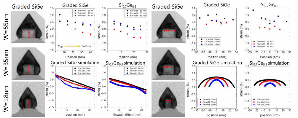 Fin 내부의 수직 방향 Strain 분포(좌, NBD 및 Simulation 결과), 수평 방향 Strain 분포(우, NBD 및 Simulation 결과)