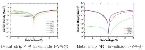 Er-silicide의 I-V 특성