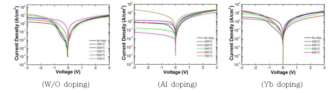 Al, Yb, doping에 따른 Er-silicide I-V 특성 변화