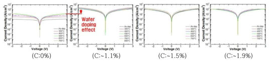 C 농도에 따른 Er-silicide의 특성 변화 분석 결과