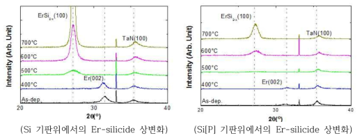 열처리 온도에 따른 Er-silicide의 상변화 분석