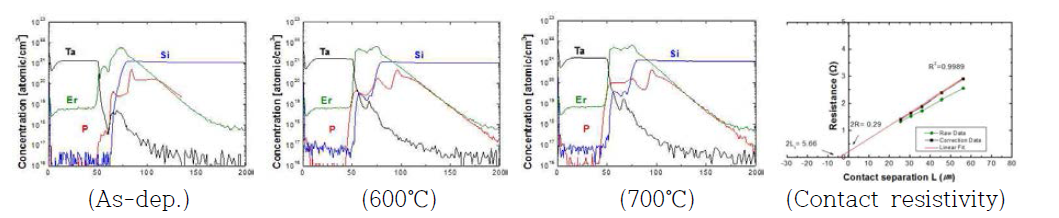 열처리 온도에 따른 SIMS 결과와 Si[P] 기판 위에 형성된 Er-silicide의 Contact resistivity