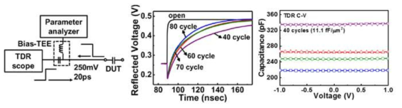20ps rise time TDR set-up과 Leaky Al2O3 MIM capacitor에 적용