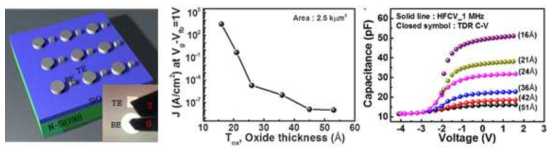 SiO2 MOS capacitor의 Dielectric scaling에 따른 TDR 측정한계 분석