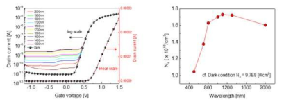 광원의 파장변화에 따른 Drain current 및 Interface trap의 변화