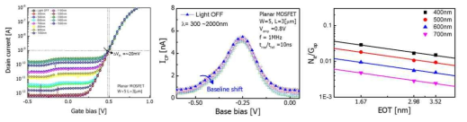 Wavelength 변화에 따른 MOSFET의 전기적 특성(ID-VG, ICP) 및 NIT 경향성
