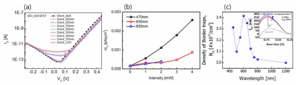 광원에 따른 SOI MOSFET의 Current변화(a,b) 및 Bulk FinFET의 Trap변화(c)