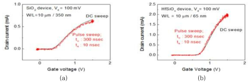 10ns short pulse IV system의 적용 SiO2 device(a), HfO2 device(b)