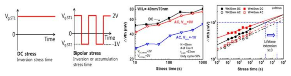 DC stress와 AC stress에 의한 VTH변화 비교 및 Lifetime 비교