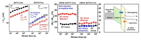 DC stress와 AC stress에 의한 VTH변화 비교 및 Trap의 변화 비교