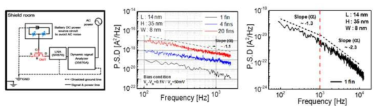 Low frequency noise 측정 모식도 및 FinFET의 특성 측정
