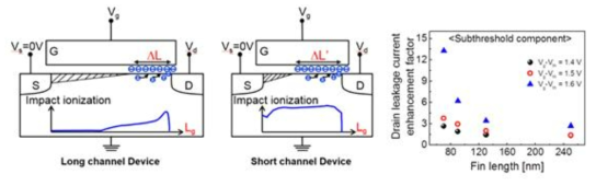 FinFET의 HCI mechanism 및 fin length에 따른 drain leakage 경향