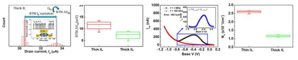 RTN측정에 의한 ID fluctuation, VTH 변화 및 CP측정에 의한 NIT 비교