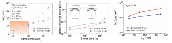 HCI에 의한 VTH 변화와 1/f noise 분석결과, 추출된 Charge trap density