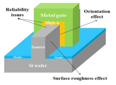 FinFET 구조에서 발생할 수 있는 신뢰성 Issue