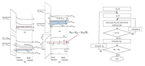 Variable amplitude charge pumping의 Trap 추출방법