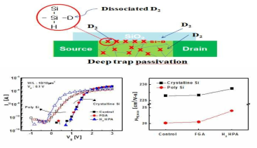 고압수소 열처리 이후 예상되는 Poly Si channel 내부의 모습 및 소자의 전기적 특성 변화