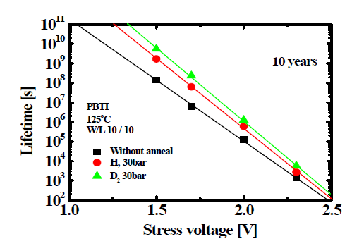 PBTI를 통한 Poly Si channel 소자의 Lifetime 추출